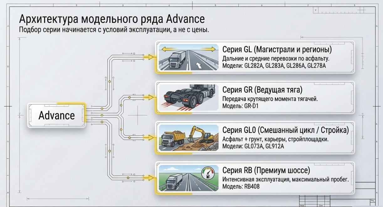 Как выбрать грузовые шины Advance под конкретные задачи